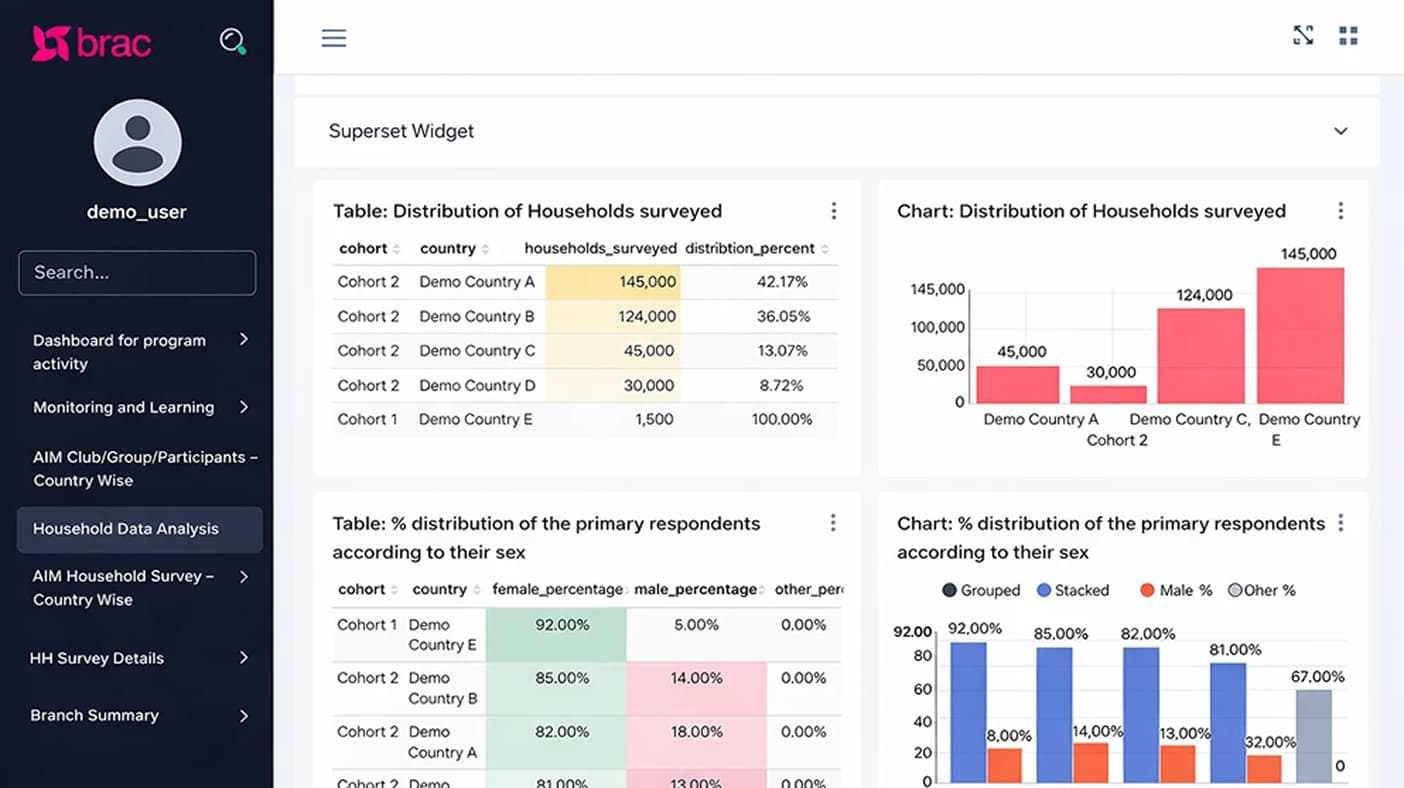 Empowering Data-Driven Decisions Across the AIM Program 
